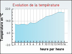 Evolution de la temprature de la ville de Saint-Denis-d'Augerons
